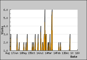 Visits Per Day