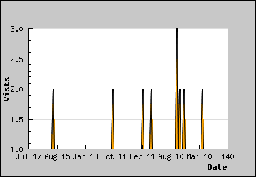 Visits Per Day