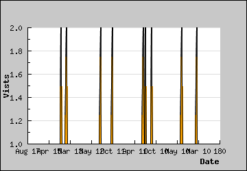 Visits Per Day