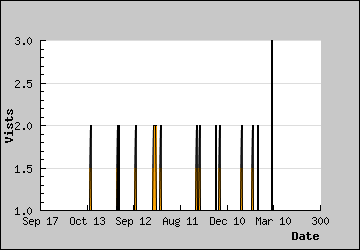 Visits Per Day