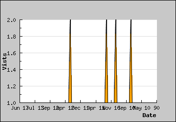 Visits Per Day