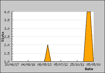 Visits Per Day