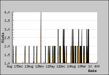 Visits Per Day