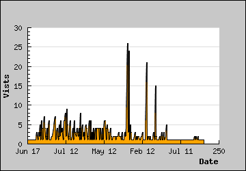 Visits Per Day