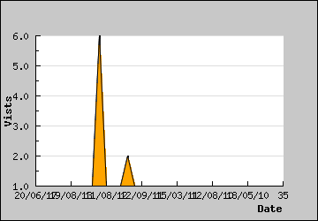 Visits Per Day