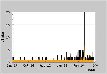 Visits Per Day