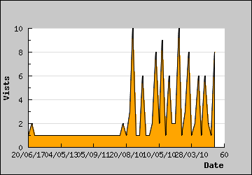 Visits Per Day