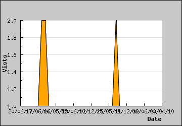 Visits Per Day