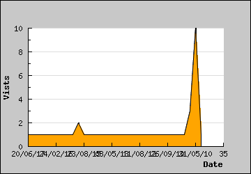 Visits Per Day