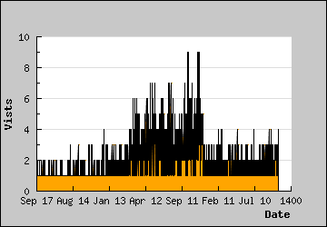 Visits Per Day