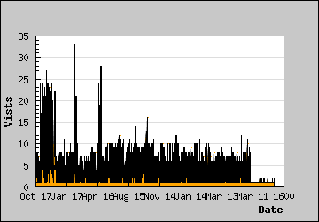 Visits Per Day