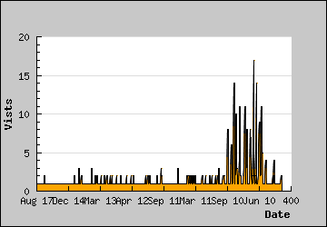 Visits Per Day