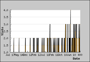 Visits Per Day