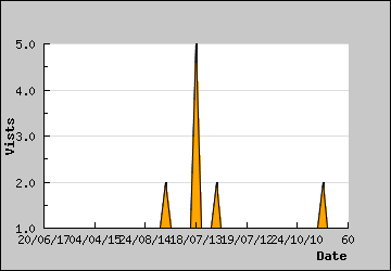 Visits Per Day