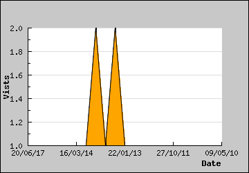 Visits Per Day