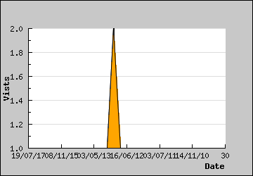 Visits Per Day