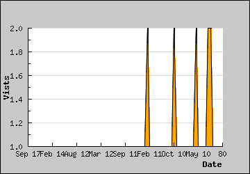 Visits Per Day