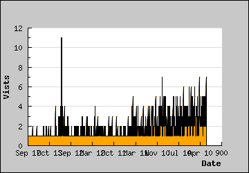 Visits Per Day