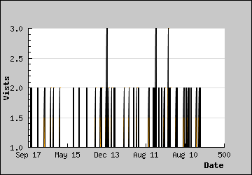 Visits Per Day