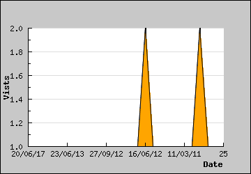 Visits Per Day