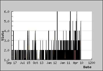 Visits Per Day