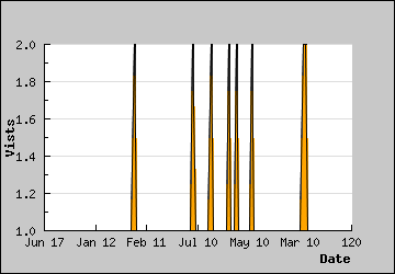 Visits Per Day