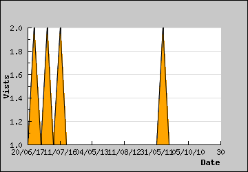 Visits Per Day