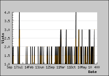 Visits Per Day