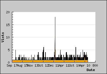 Visits Per Day