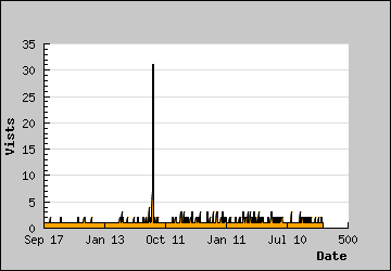 Visits Per Day