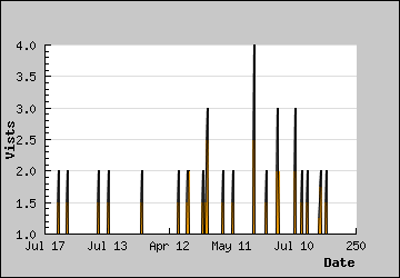 Visits Per Day