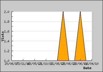 Visits Per Day