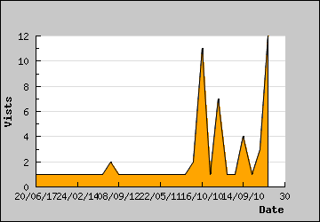 Visits Per Day