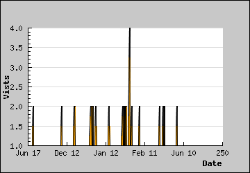 Visits Per Day