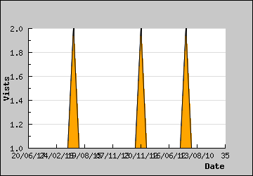 Visits Per Day