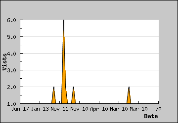 Visits Per Day