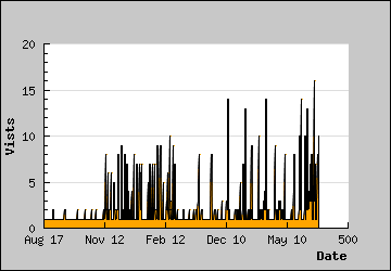 Visits Per Day