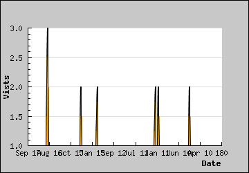 Visits Per Day