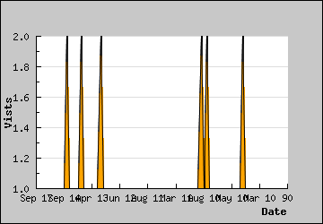 Visits Per Day