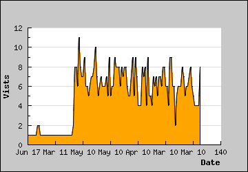 Visits Per Day