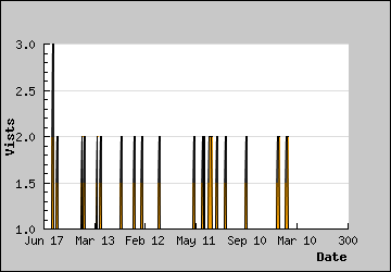 Visits Per Day