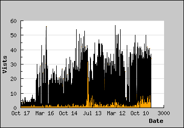 Visits Per Day