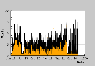 Visits Per Day