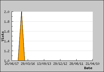 Visits Per Day