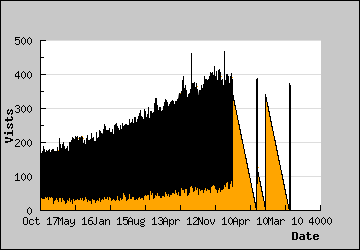 Visits Per Day