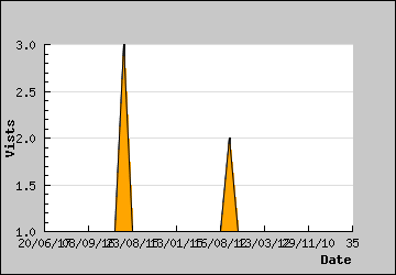 Visits Per Day