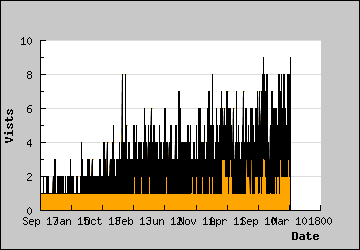 Visits Per Day