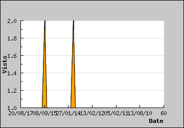 Visits Per Day