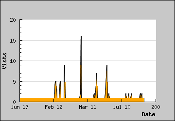 Visits Per Day