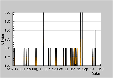 Visits Per Day